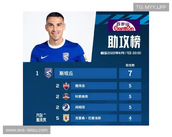 2025赛季中超助攻榜：克雷桑9助攻并列第一，本土球员仅1人前五